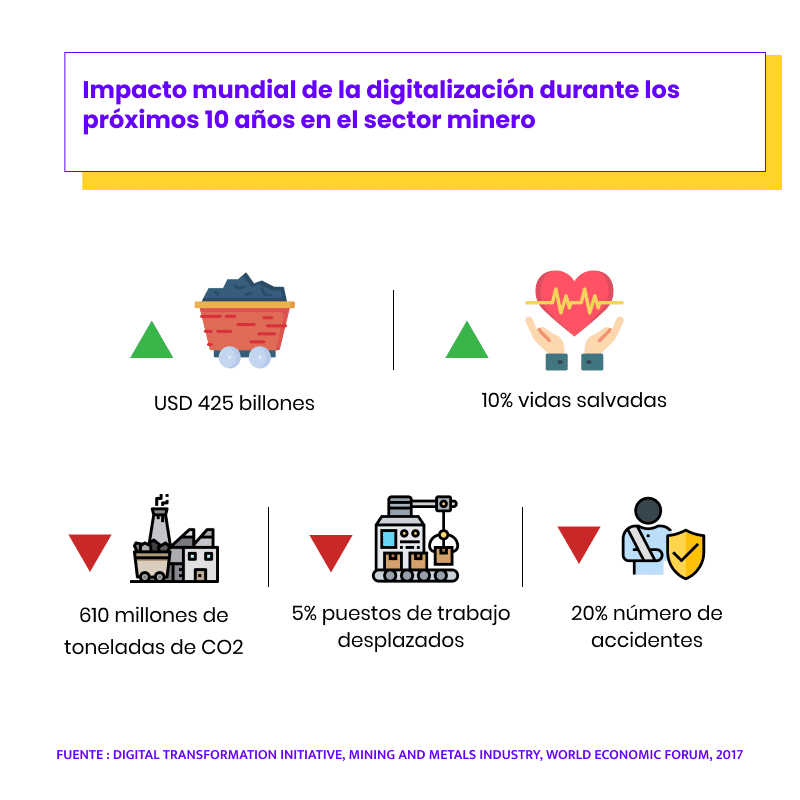 Impacto de la digitalización en el sector minero Minería digital - Impacto estimado de la digitalización en los próximos 10 años.